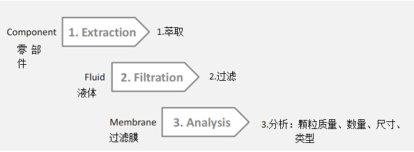 零部件清潔度測(cè)試的基本方案