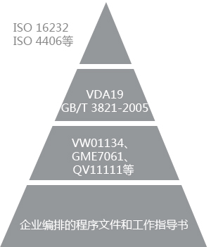 零件清潔度檢測標(biāo)準(zhǔn)體系
