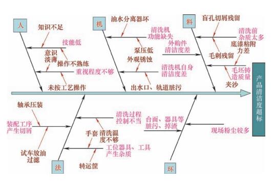 影響產(chǎn)品清潔度的因素