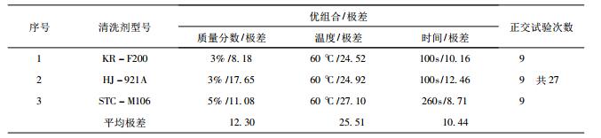 “生產(chǎn)現(xiàn)場” 正交試驗結果