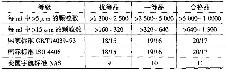 各種標(biāo)準(zhǔn)對(duì)裝載機(jī)液壓系統(tǒng)清潔度的要求單位